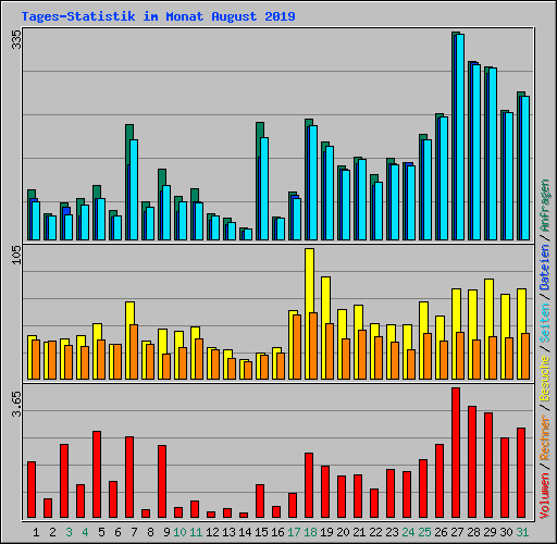 Tages-Statistik im Monat August 2019