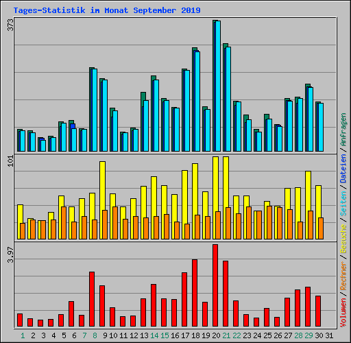 Tages-Statistik im Monat September 2019