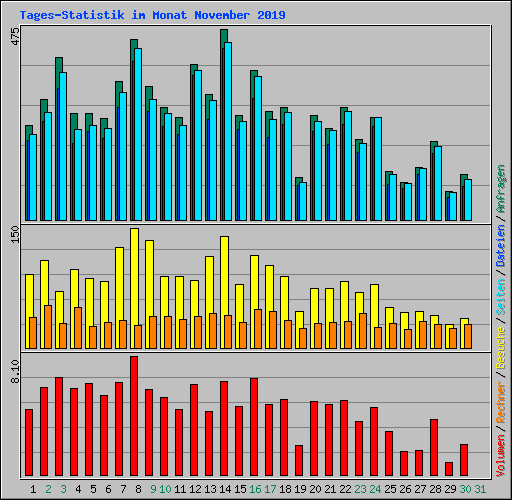 Tages-Statistik im Monat November 2019