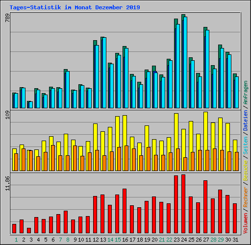 Tages-Statistik im Monat Dezember 2019