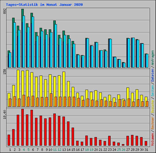 Tages-Statistik im Monat Januar 2020