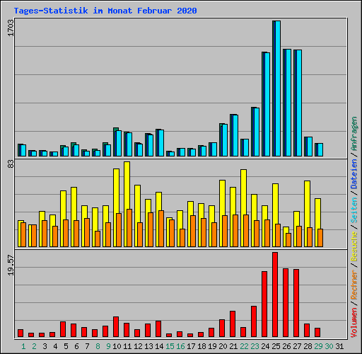 Tages-Statistik im Monat Februar 2020