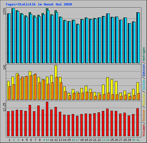 Tages-Statistik im Monat Mai 2020