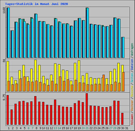 Tages-Statistik im Monat Juni 2020