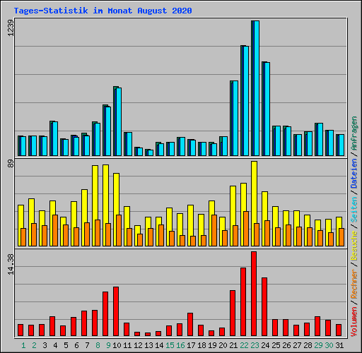 Tages-Statistik im Monat August 2020