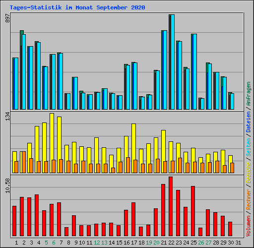 Tages-Statistik im Monat September 2020