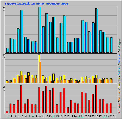 Tages-Statistik im Monat November 2020
