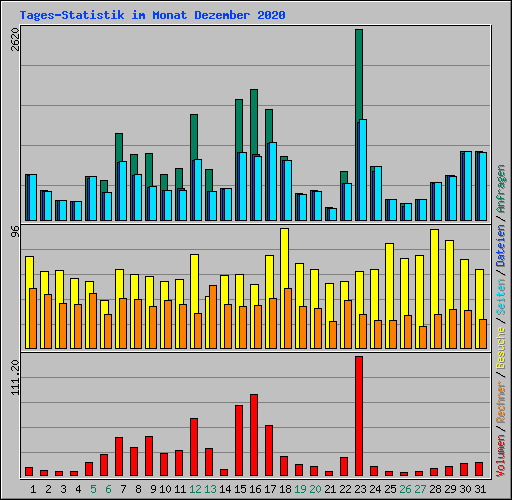 Tages-Statistik im Monat Dezember 2020
