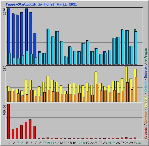 Tages-Statistik im Monat April 2021