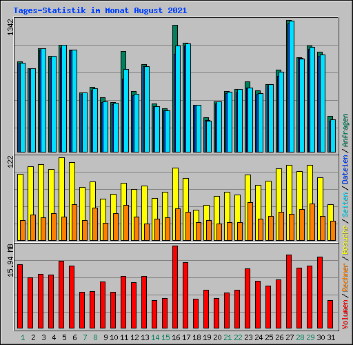 Tages-Statistik im Monat August 2021