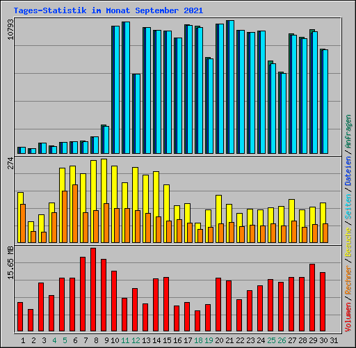 Tages-Statistik im Monat September 2021