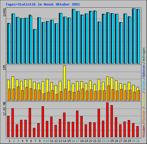 Tages-Statistik im Monat Oktober 2021