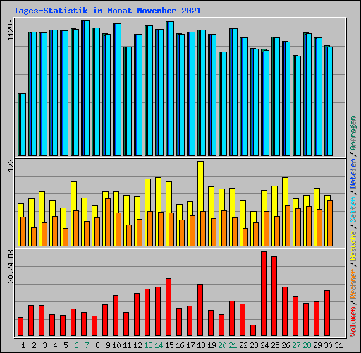 Tages-Statistik im Monat November 2021