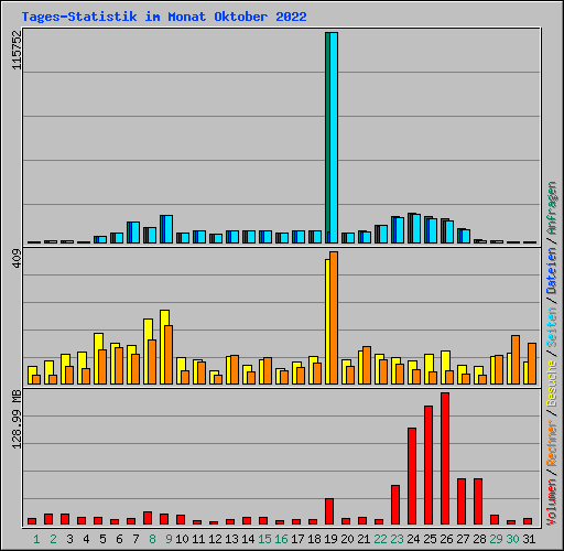 Tages-Statistik im Monat Oktober 2022