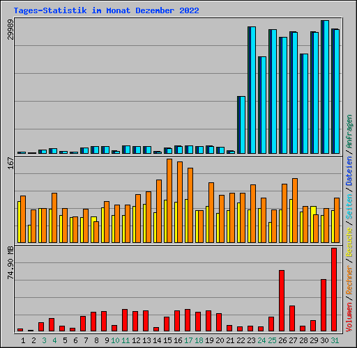 Tages-Statistik im Monat Dezember 2022