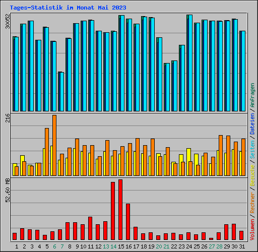 Tages-Statistik im Monat Mai 2023