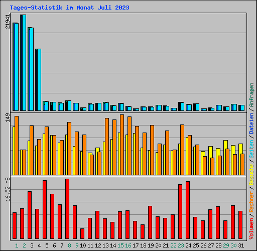 Tages-Statistik im Monat Juli 2023