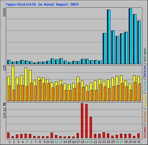Tages-Statistik im Monat August 2023