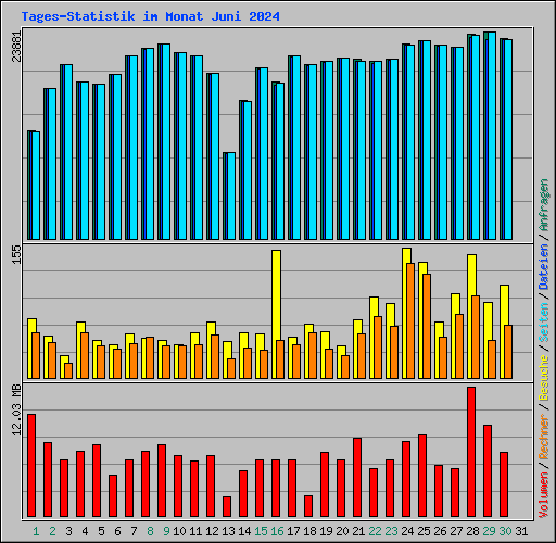 Tages-Statistik im Monat Juni 2024