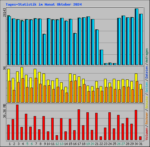 Tages-Statistik im Monat Oktober 2024