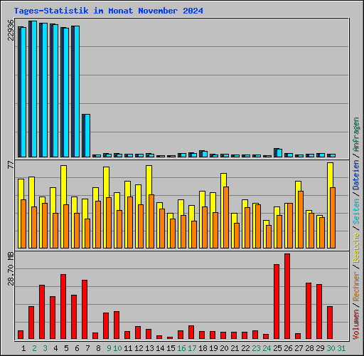 Tages-Statistik im Monat November 2024