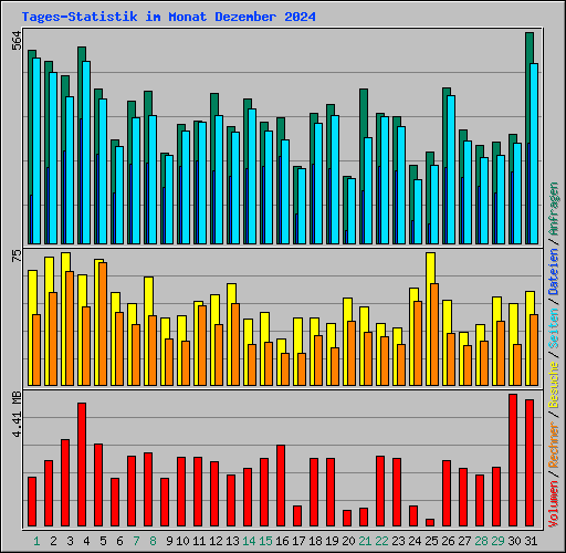 Tages-Statistik im Monat Dezember 2024