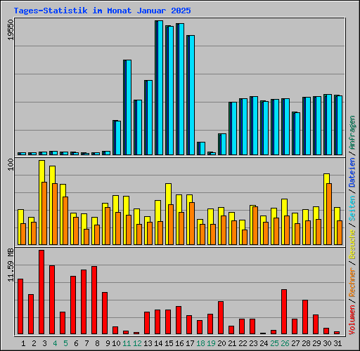 Tages-Statistik im Monat Januar 2025