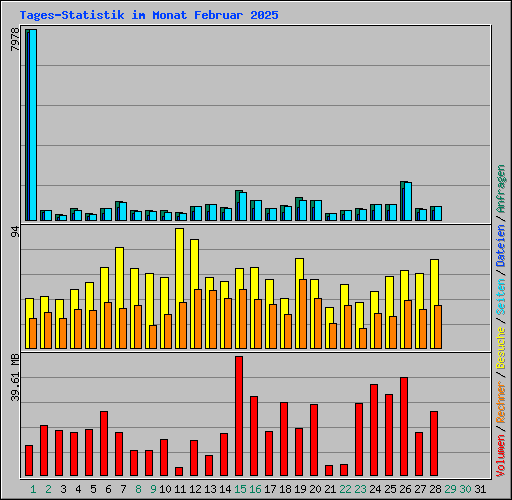 Tages-Statistik im Monat Februar 2025