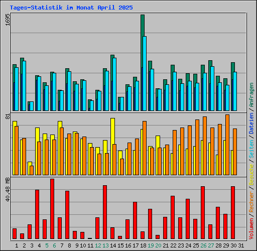 Tages-Statistik im Monat April 2025