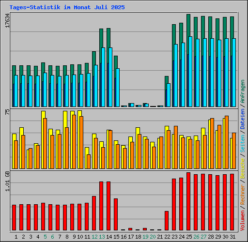 Tages-Statistik im Monat Juli 2025