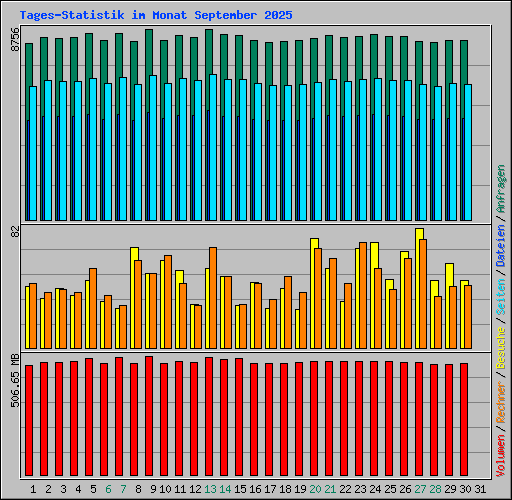 Tages-Statistik im Monat September 2025