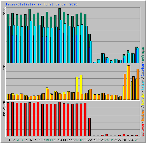 Tages-Statistik im Monat Januar 2026