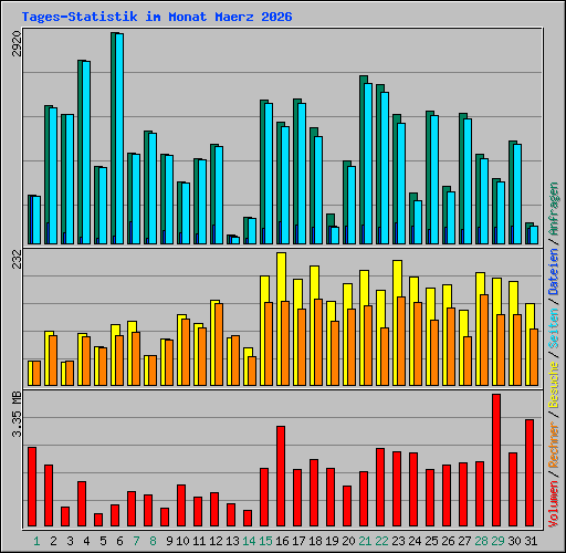 Tages-Statistik im Monat Maerz 2026