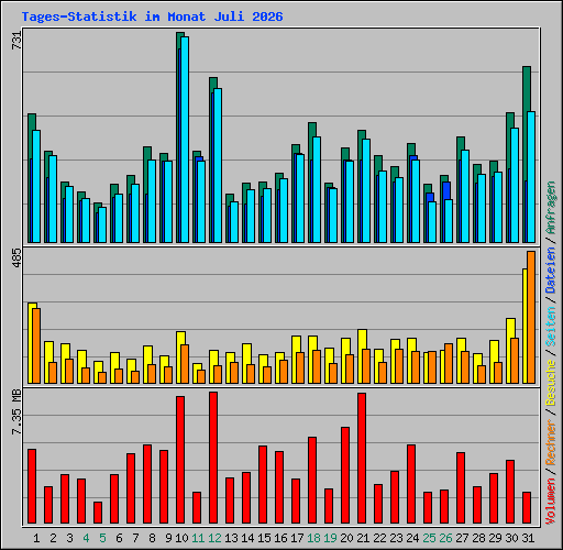 Tages-Statistik im Monat Juli 2026