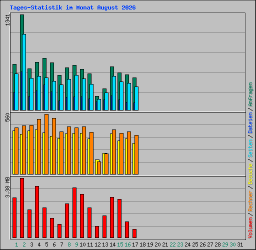 Tages-Statistik im Monat August 2026