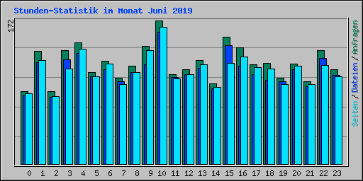 Stunden-Statistik im Monat Juni 2019