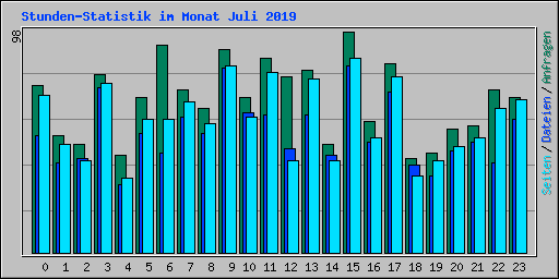 Stunden-Statistik im Monat Juli 2019