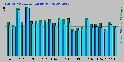 Stunden-Statistik im Monat August 2019