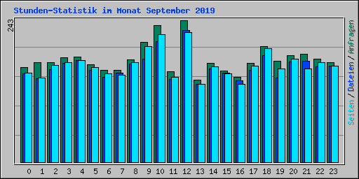 Stunden-Statistik im Monat September 2019