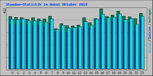 Stunden-Statistik im Monat Oktober 2019
