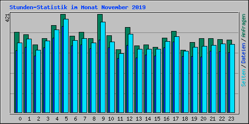 Stunden-Statistik im Monat November 2019
