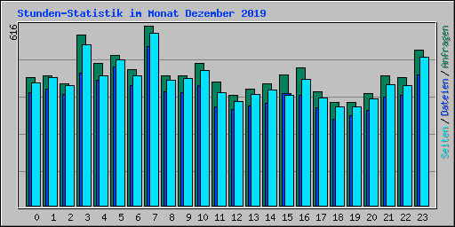 Stunden-Statistik im Monat Dezember 2019