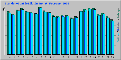 Stunden-Statistik im Monat Februar 2020