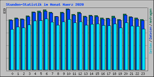 Stunden-Statistik im Monat Maerz 2020