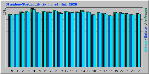 Stunden-Statistik im Monat Mai 2020