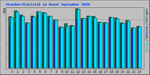 Stunden-Statistik im Monat September 2020