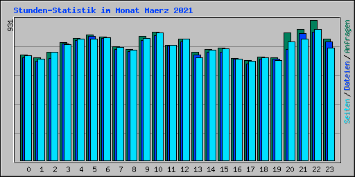 Stunden-Statistik im Monat Maerz 2021