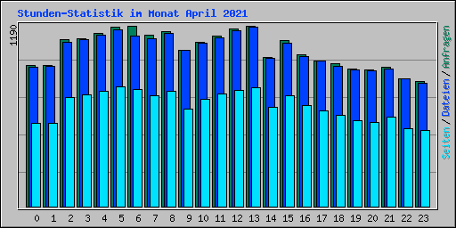 Stunden-Statistik im Monat April 2021