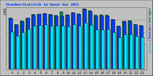 Stunden-Statistik im Monat Mai 2021