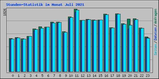 Stunden-Statistik im Monat Juli 2021